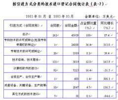 技術(shù)引進(jìn)聚焦電子通信制造業(yè)與軟件轉(zhuǎn)讓的雙輪驅(qū)動
